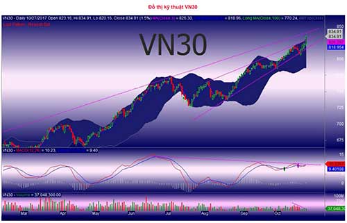 Phái sinh: Khả năng cao VN30 sẽ sớm điều chỉnh giảm trở lại