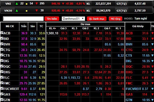 VN-Index giảm mạnh do tâm lý bị ảnh hưởng thị trường thế giới