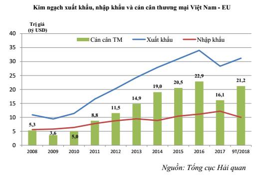 Việt Nam – EU: Thặng dư thương mại đạt hơn 21 tỷ USD