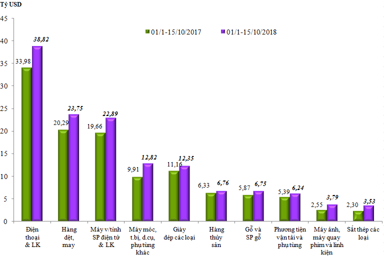 Thặng dư thương mại của Việt Nam đã tăng lên 6,33 tỷ USD