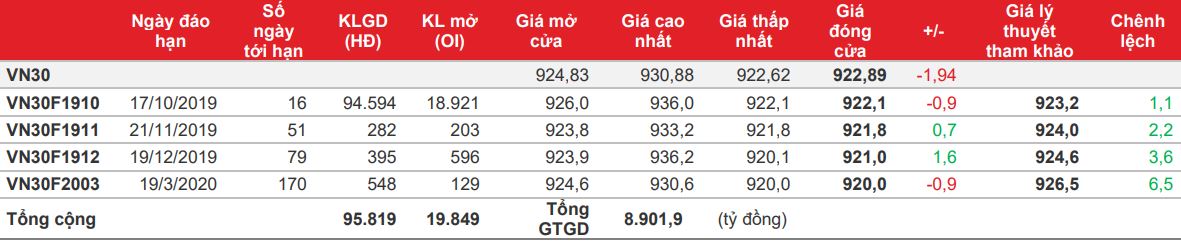 Phái sinh: Khả năng đỉnh ngắn hạn cũ 919 điểm sẽ được kiểm định lại