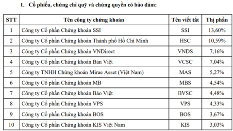 Thị phần môi giới HOSE quý III/2019: SSI tiếp tục dẫn đầu