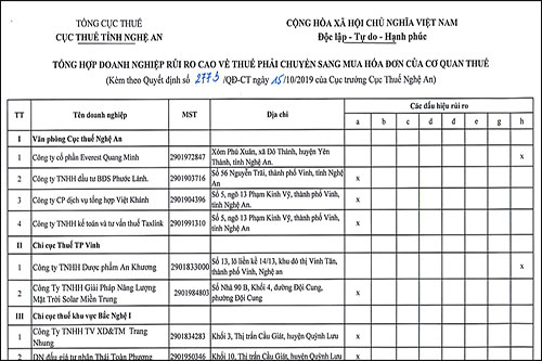 Nghệ An: Công khai 43 doanh nghiệp có rủi ro cao về thuế