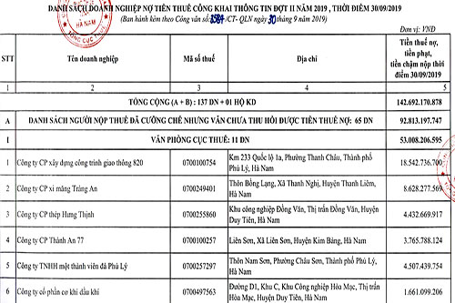 Hà Nam: Công khai 138 doanh nghiệp, hộ kinh doanh nợ thuế