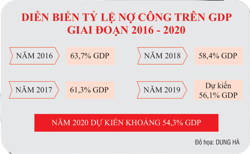 Nợ công giảm mạnh, góp phần quan trọng nâng hạng tín nhiệm quốc gia