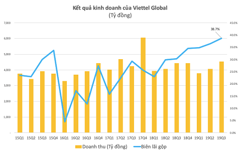 Viettel Global: Lợi nhuận trước thuế 9 tháng đạt 1.548 tỷ đồng