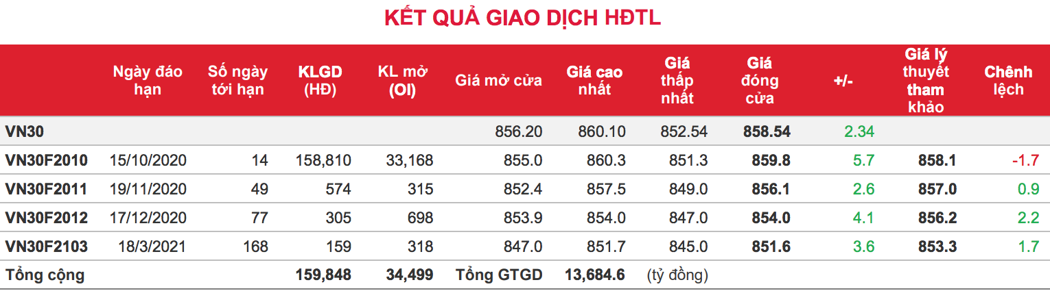 Phái sinh: Các hợp đồng tương lai đóng cửa ở mức cao nhất ngày