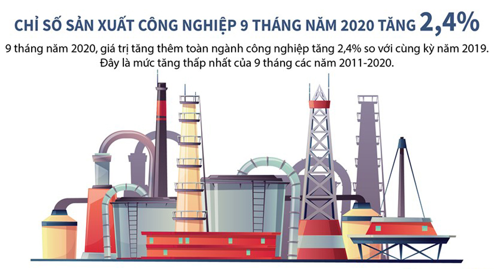 Infographics: Chỉ số sản xuất công nghiệp 9 tháng năm 2020 tăng 2,4%