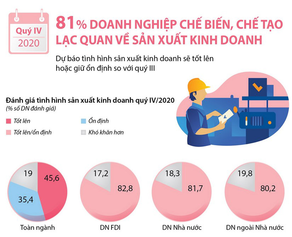 81% doanh nghiệp chế biến chế tạo lạc quan về kết quả kinh doanh quý IV