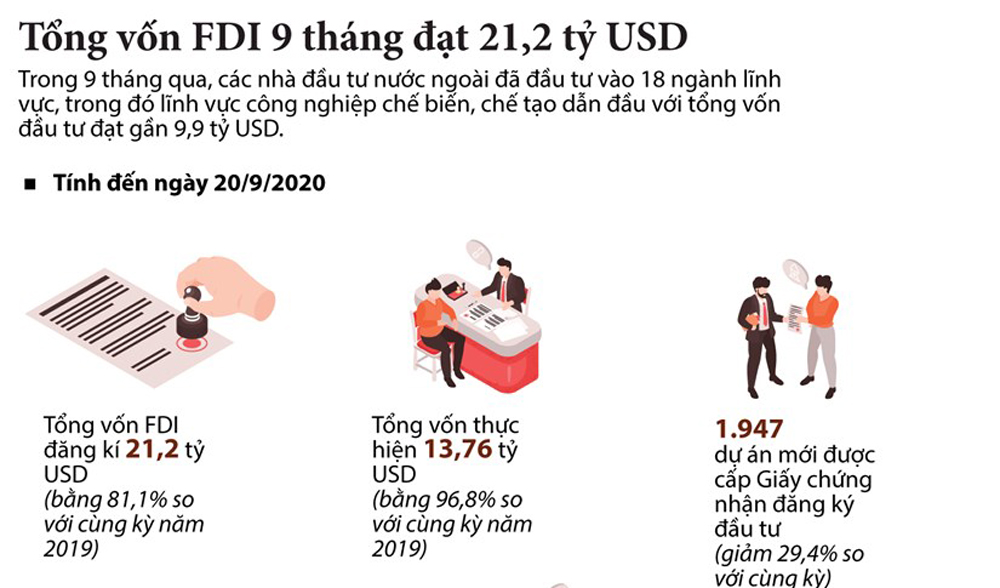 Infographics: Tổng vốn FDI 9 tháng đạt 21,2 tỷ USD