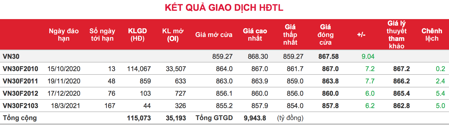 Phái sinh: Các hợp đồng tương lai tăng tốt song thanh khoản giảm mạnh