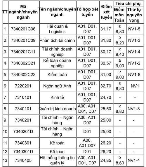 Câu Hỏi Thường Gặp Về Điểm Chuẩn Và Quy Trình Tuyển Sinh