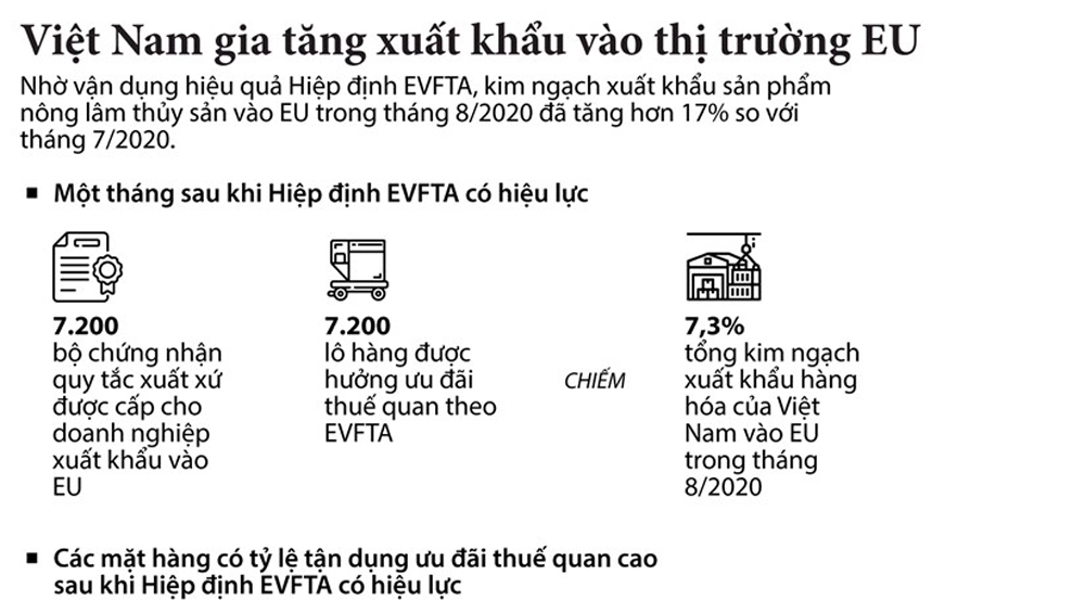 Infographics: Việt Nam gia tăng xuất khẩu vào thị trường EU