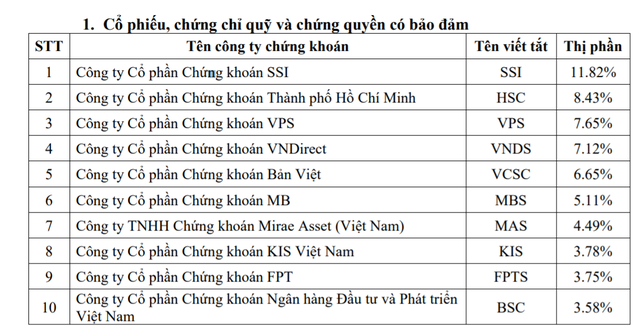 Thị phần môi giới cổ phiếu sàn HOSE quý III: SSI tiếp tục dẫn đầu, VPS bất ngờ lọt top 3