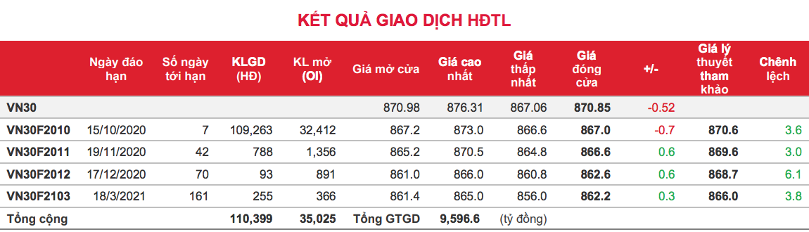 Phái sinh: Các hợp đồng tương lai lại phân hoá nhẹ