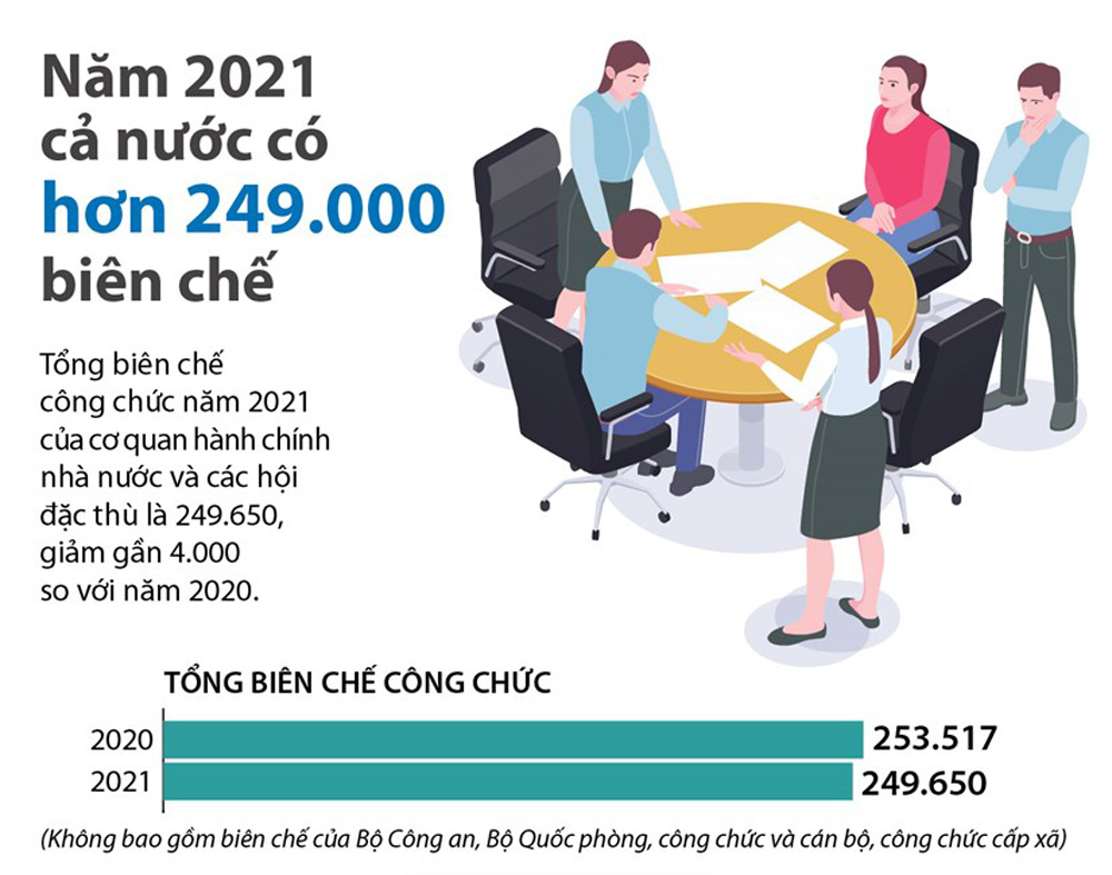 Infographics: Năm 2021 cả nước có hơn 249.000 biên chế