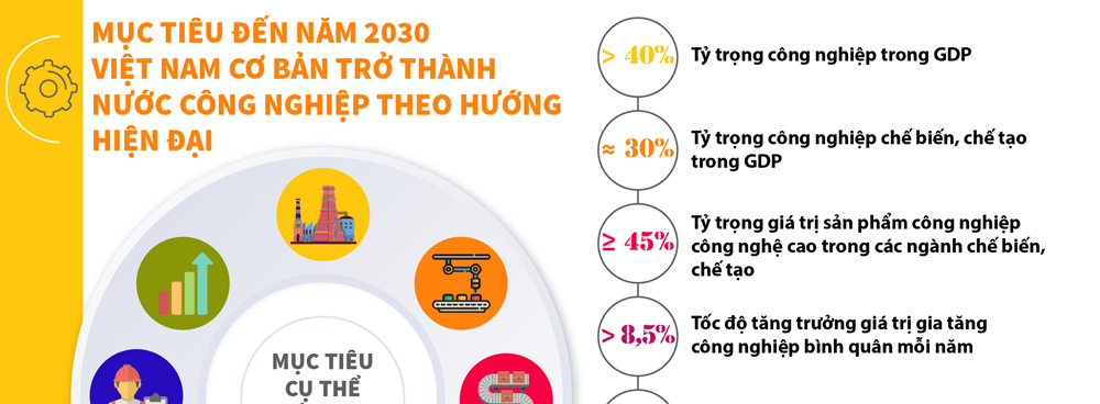 Mục tiêu đến năm 2030 Việt Nam cơ bản trở thành nước công nghiệp theo hướng hiện đại