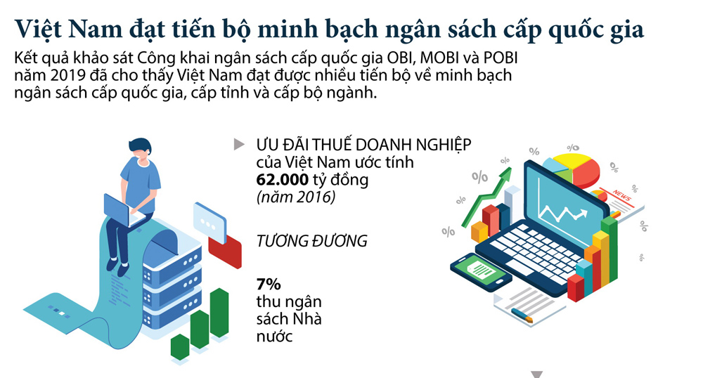 Infographic: Việt Nam đạt minh bạch về ngân sách cấp quốc gia