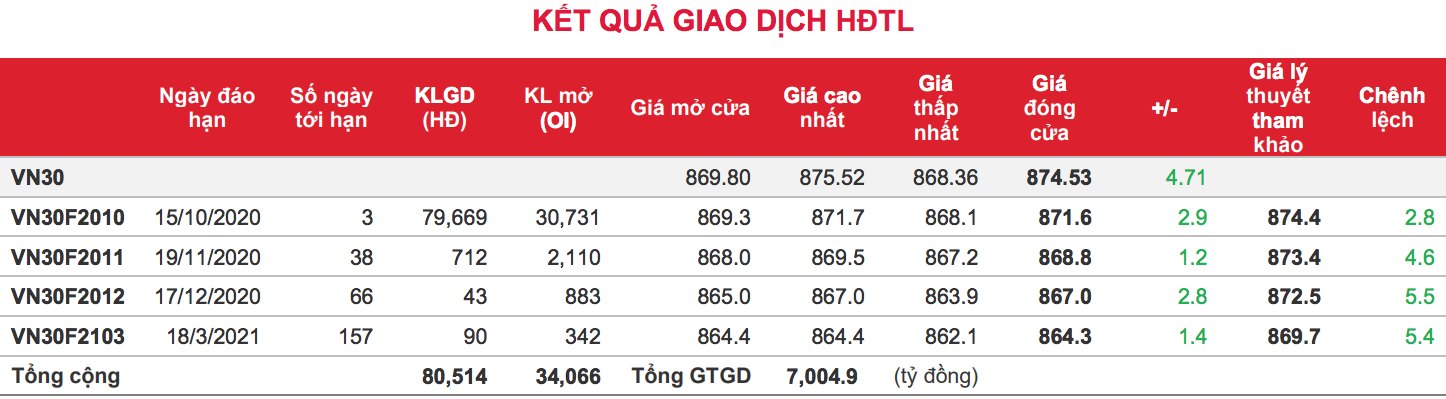 Phái sinh: Thanh khoản giảm sâu do tâm lý thận trọng