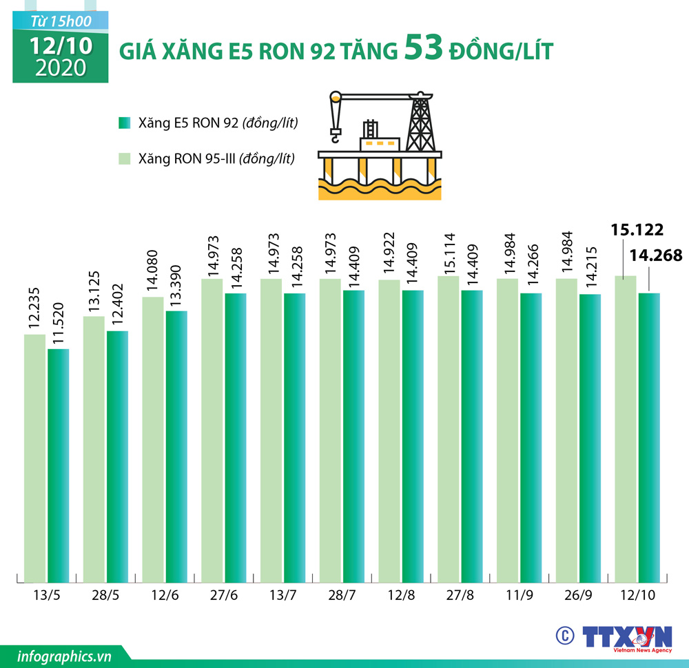 Infographic: Giá xăng E5 RON 92 tăng 53 đồng/lít