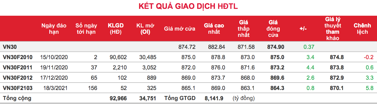 Phái sinh: Thanh khoản cải thiện nhưng vẫn ở mức thấp