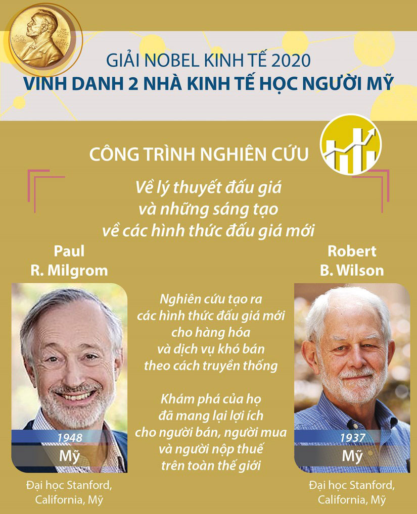 Nobel Kinh tế 2020 vinh danh 2 nhà kinh tế học người Mỹ