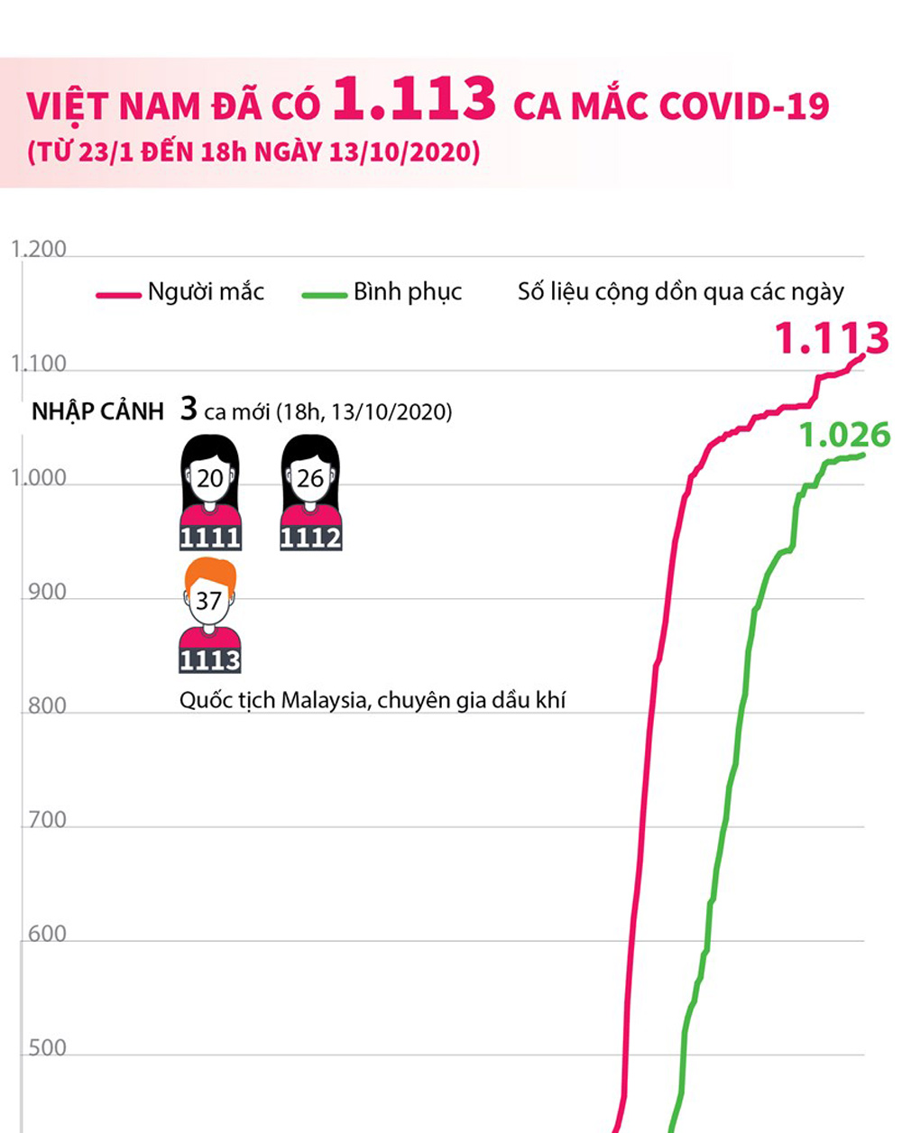 Infographics: Việt Nam đã ghi nhận 1.113 ca mắc COVID