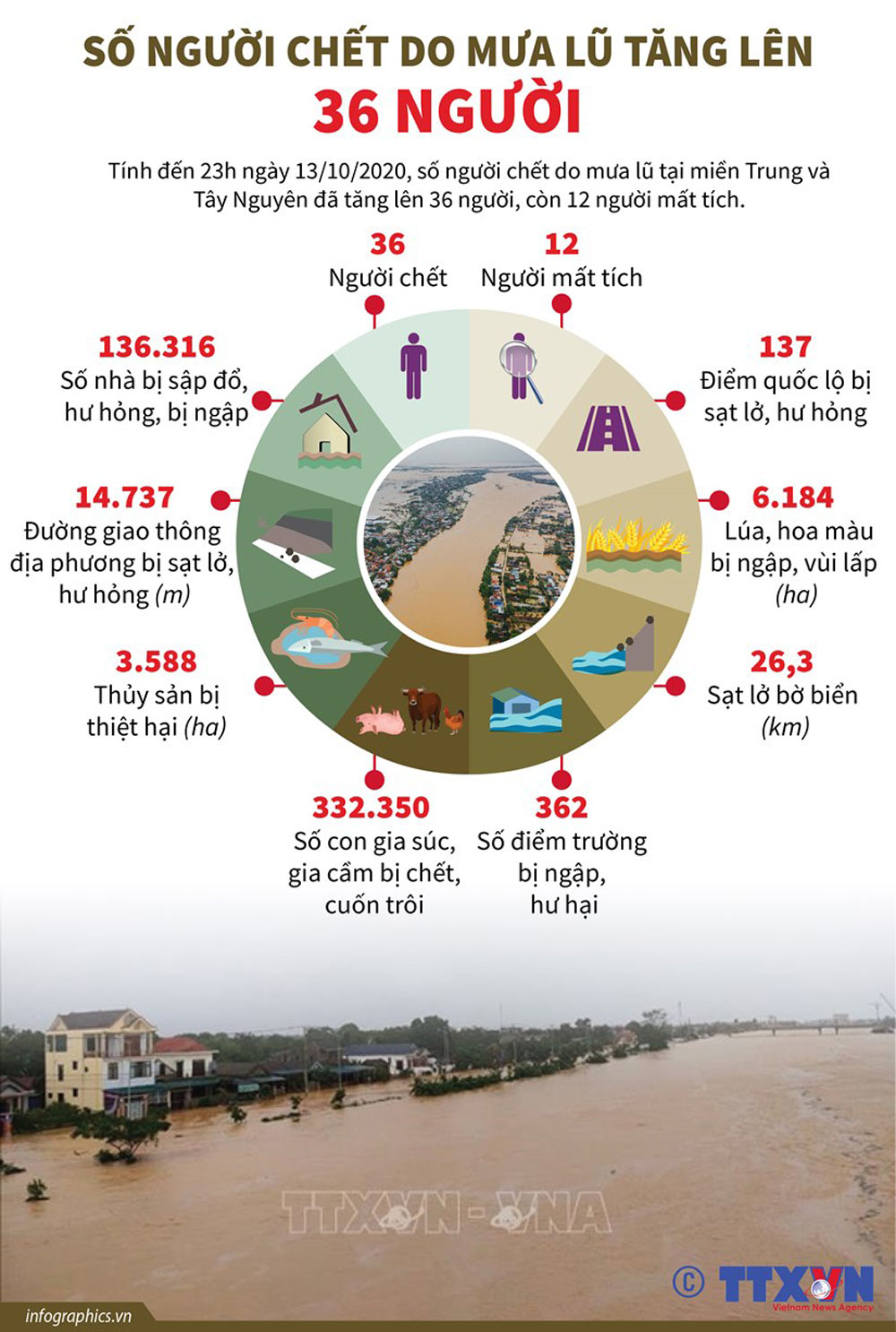 Infographic: Số người chết do mưa lũ tăng lên 36 người