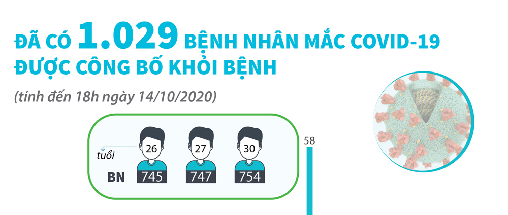 Infographics: Đã có 1.029 bệnh nhân mắc COVID