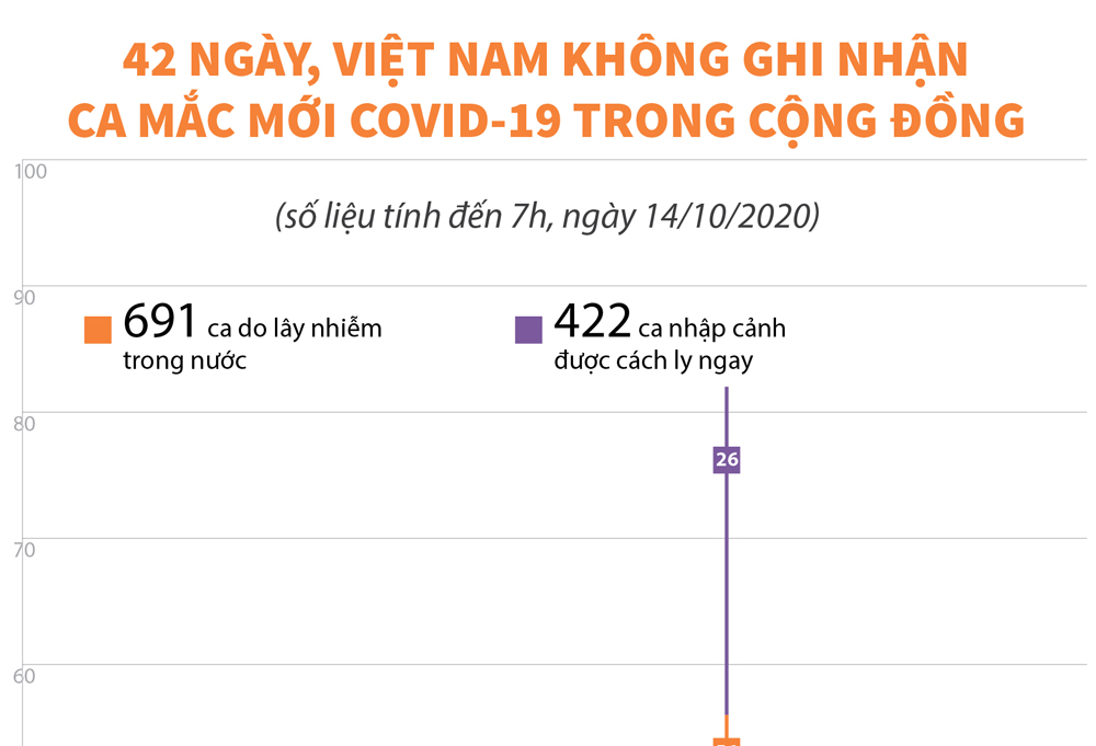 Infographics: 43 ngày, Việt Nam không ghi nhận ca mắc mới COVID