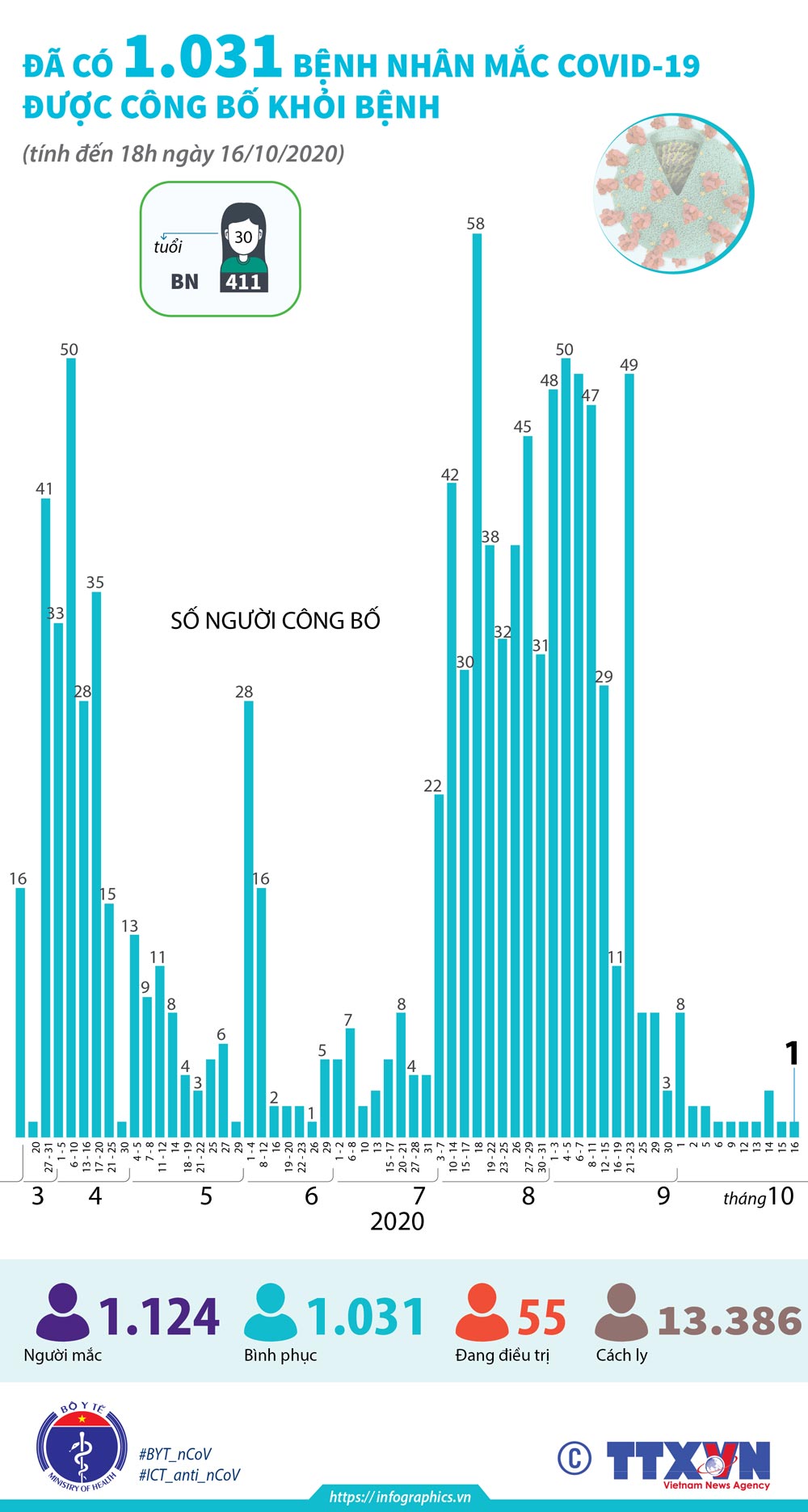 Infographics: Đã có 1.031 bệnh nhân mắc COVID