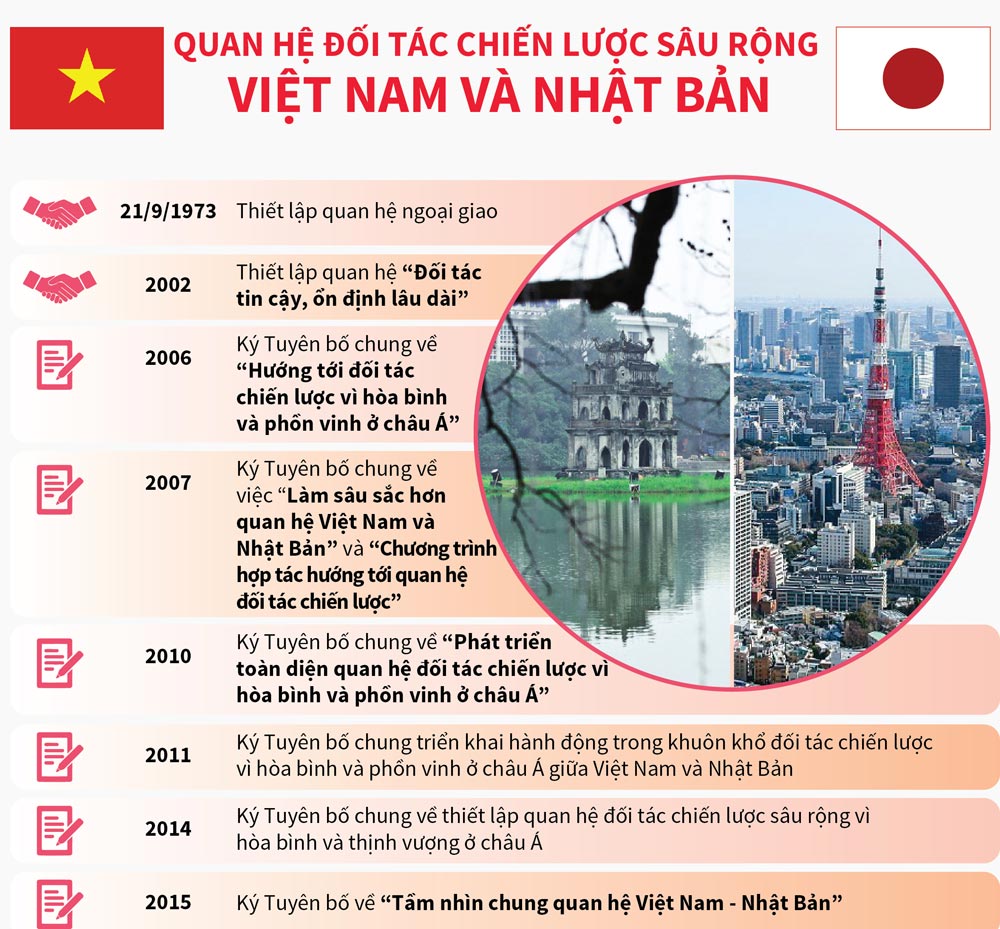 Infographics: Quan hệ Đối tác chiến lược sâu rộng Việt Nam và Nhật Bản