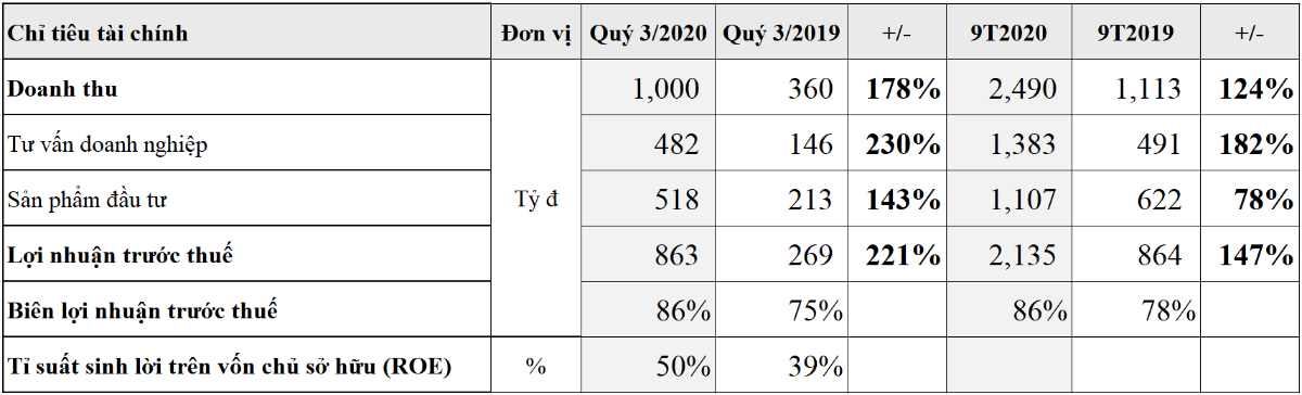 Lợi nhuận TCBS đạt 2.135 tỷ đồng, tăng 147% qua 9 tháng