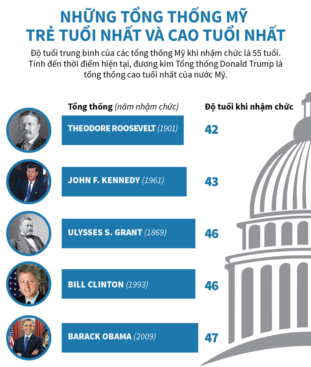 Infographics: Những tổng thống Mỹ trẻ tuổi nhất và cao tuổi nhất