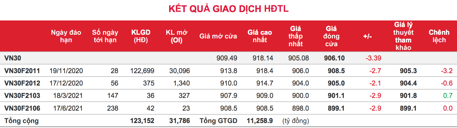 Phái sinh: Các hợp đồng giảm điểm do bên bán đẩy mạnh vị thế cuối phiên