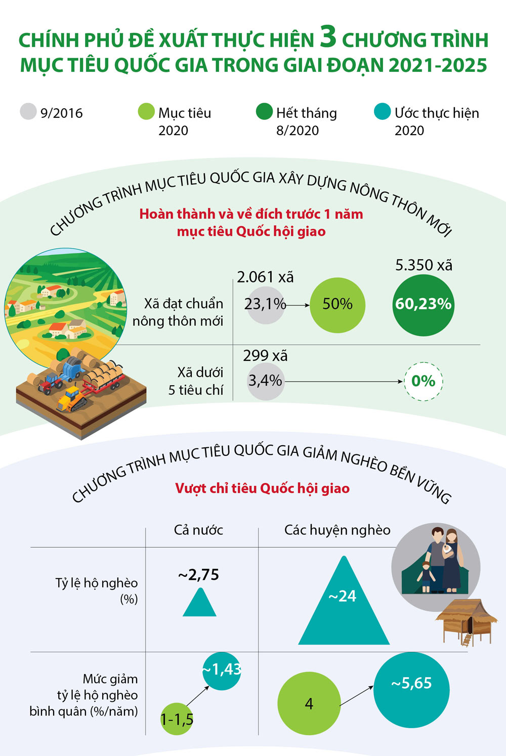 Infographics: Chính phủ đề xuất thực hiện 3 chương trình mục tiêu quốc gia trong giai đoạn 2021