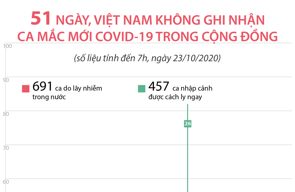 Infographics:51 ngày, Việt Nam không ghi nhận ca mắc mới COVID