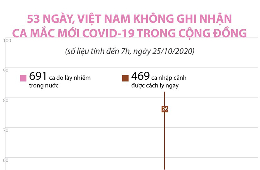 Infographics: 53 ngày Việt Nam không ghi nhận ca mắc mới COVID