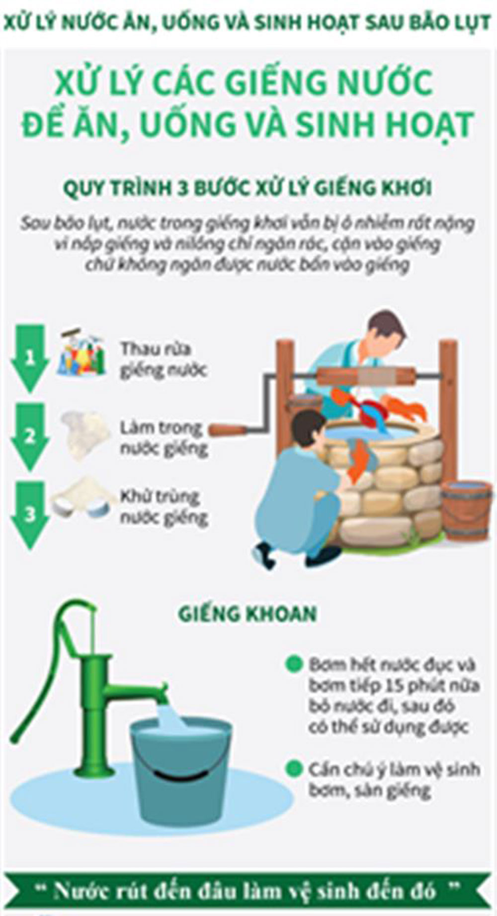 Infographics: Xử lý nước ăn, uống và sinh hoạt sau bão lụt: Quy trình 3 bước xử lý giếng khơi