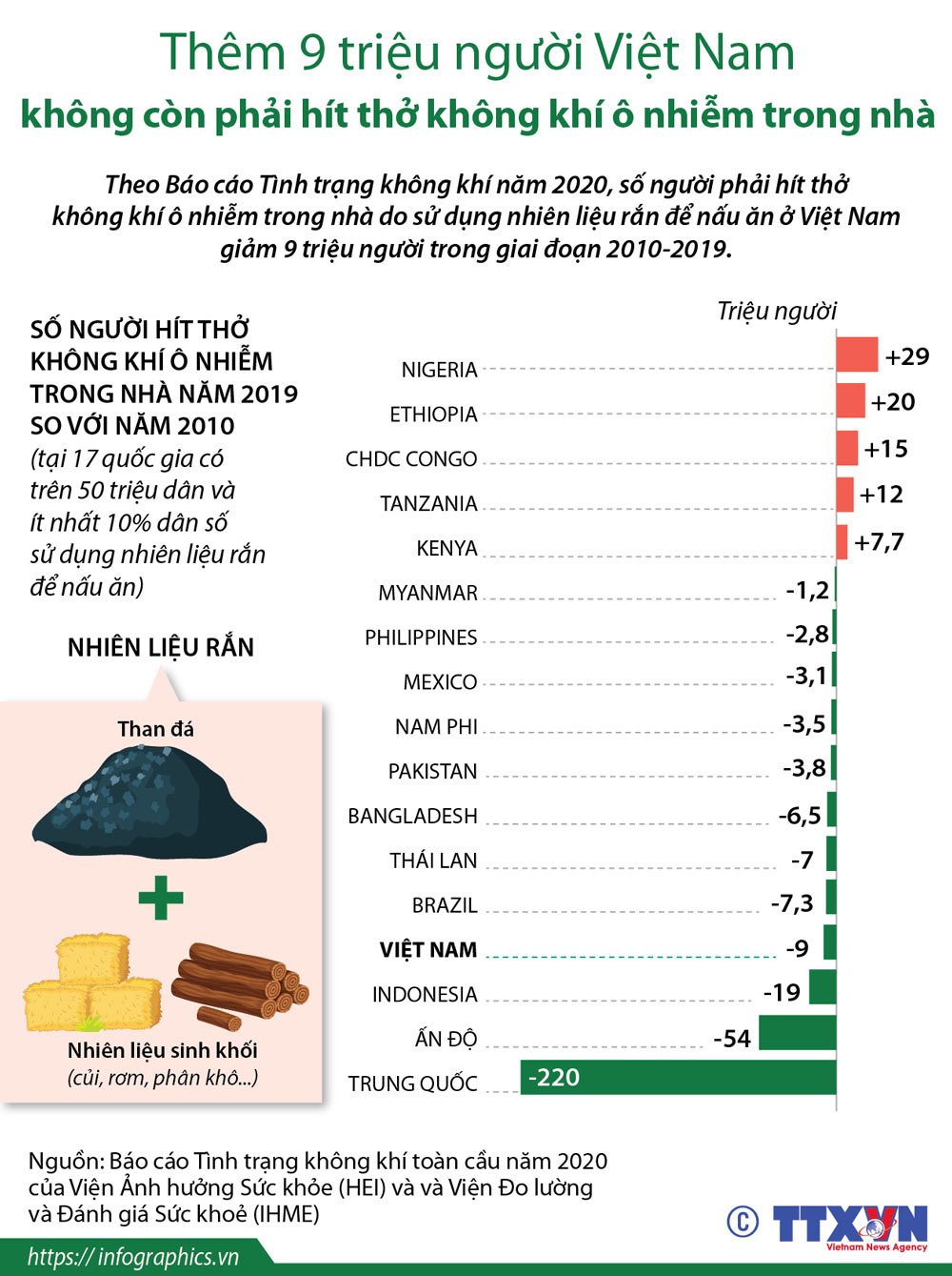 Infographics: Thêm 9 triệu người Việt Nam không còn phải hít thở không khí ô nhiễm trong nhà