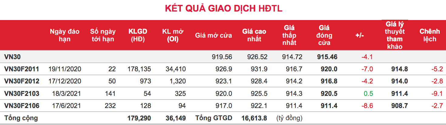 Phái sinh: Các hợp đồng tương lai đồng loạt giảm sâu