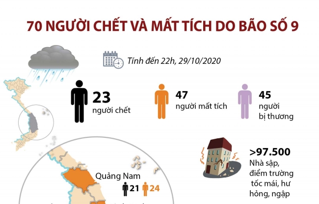 Infographics: 70 người chết và mất tích do bão số 9 (tính đến 22h ngày 29/10/2020)