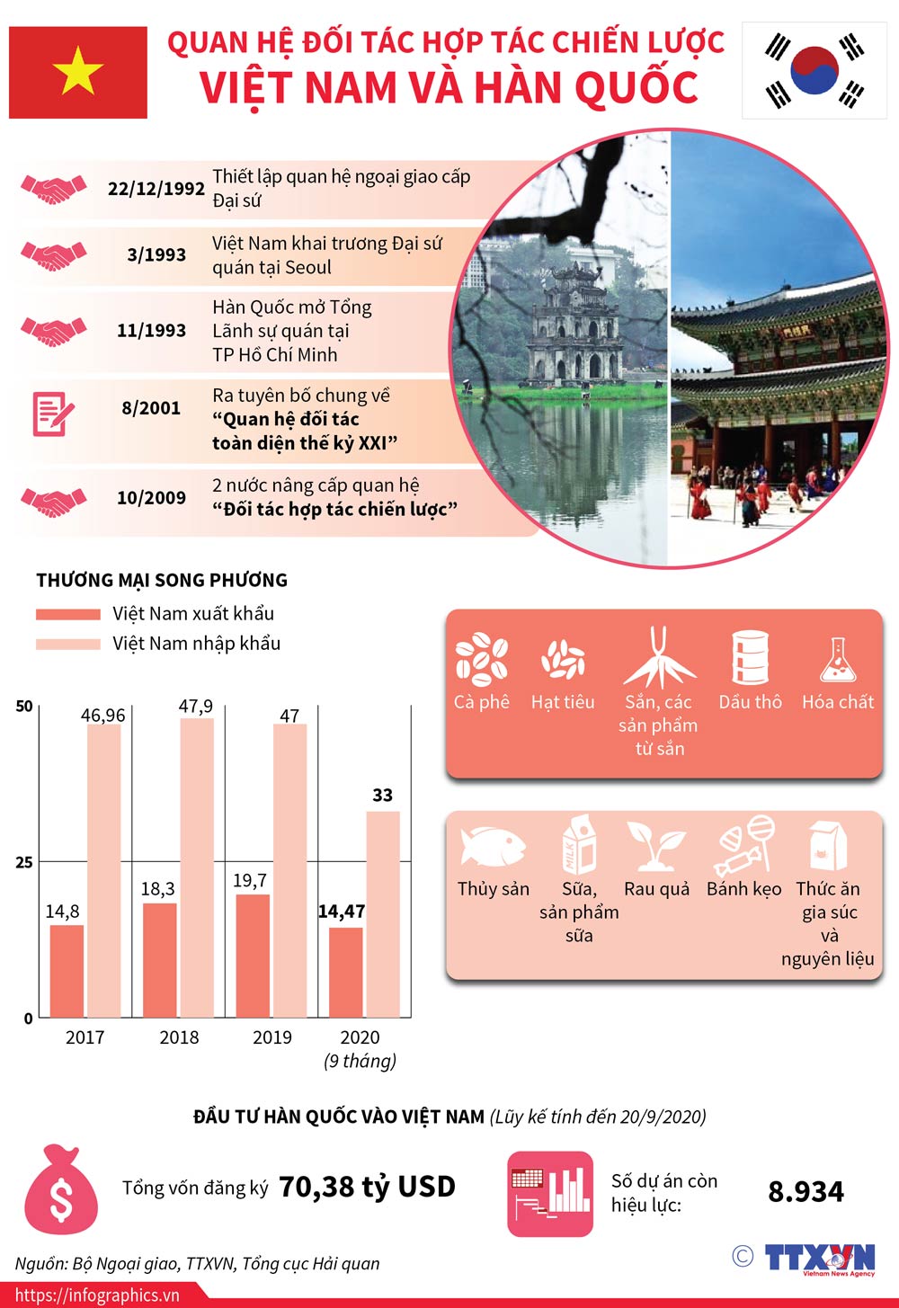 Infographics: Quan hệ đối tác hợp tác chiến lược Việt Nam và Hàn Quốc