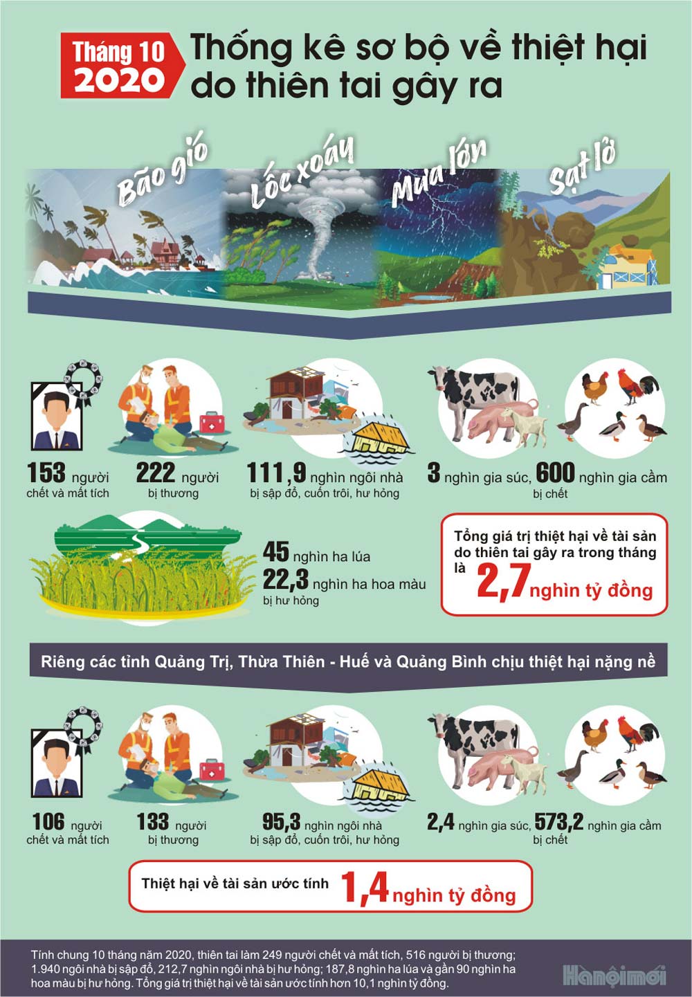 Infographics: Thống kê sơ bộ về thiệt hại do thiên tai gây ra trong tháng 10/2020