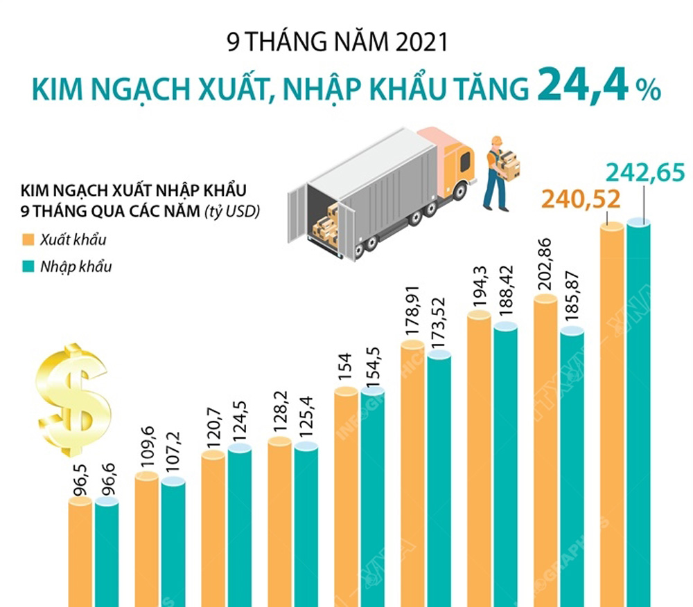 Infographic: 9 tháng năm 2021, kim ngạch xuất, nhập khẩu tăng 24,4%