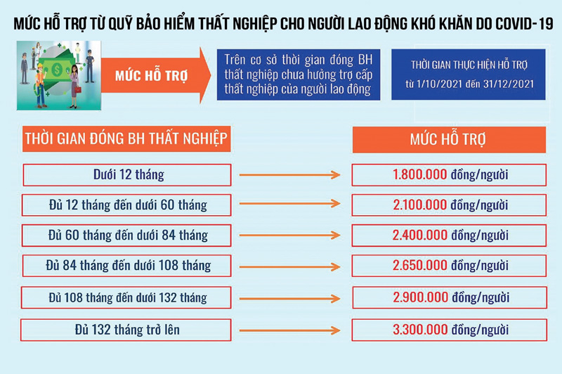 Giải ngân gói hỗ trợ theo Nghị quyết 116 có thể hoàn thành sớm