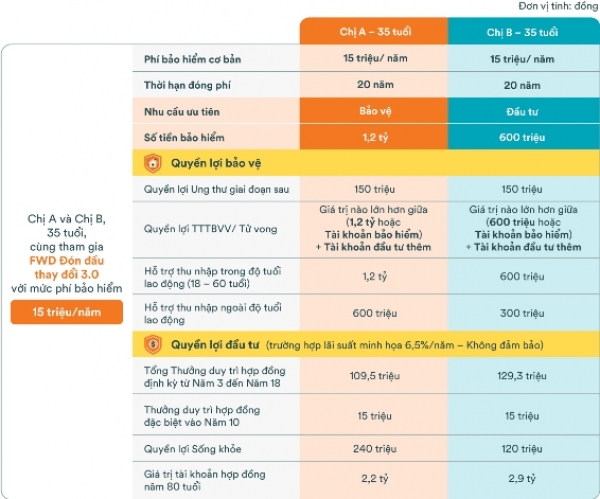 ‘FWD đón đầu thay đổi 3.0’ hút khách với 5 điểm cộng tuyệt đối