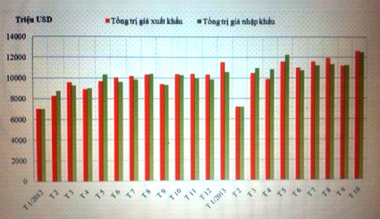 Xuất nhập khẩu tháng 10 đạt mức kỷ lục 25,12 tỷ USD