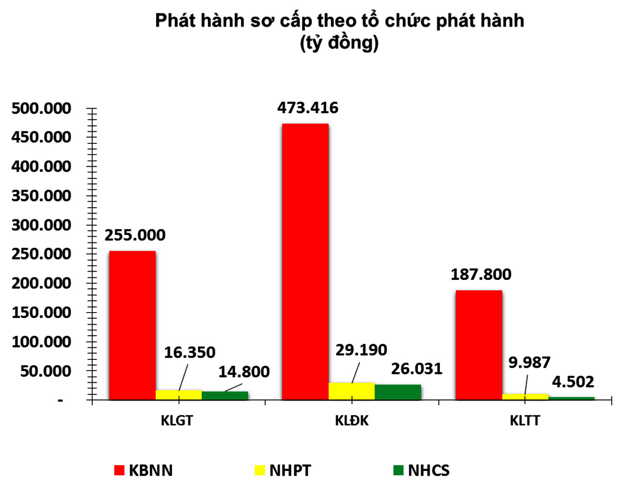 Trái phiếu tuần 10