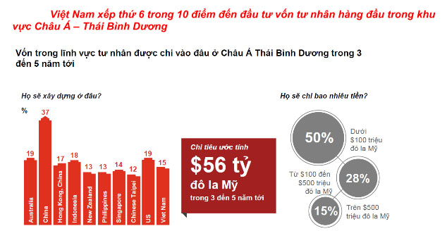 Việt Nam xếp thứ 7 trong 10 nền kinh tế hàng đầu APEC về thu hút đầu tư